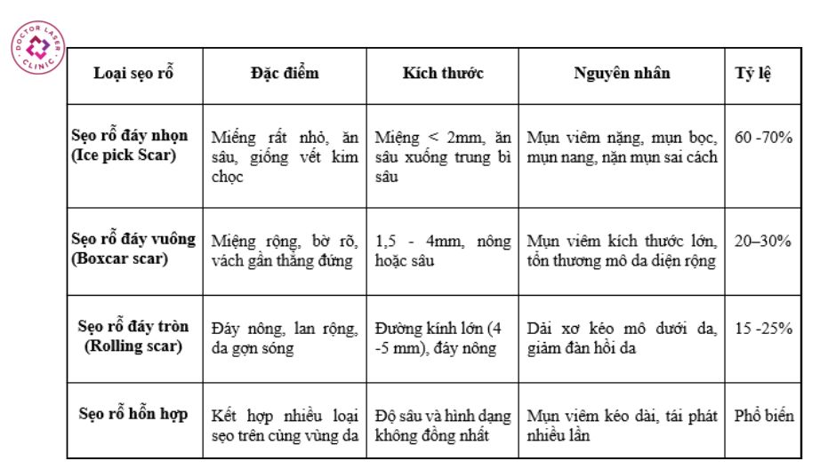 nhận diện các loại sẹo rỗ
